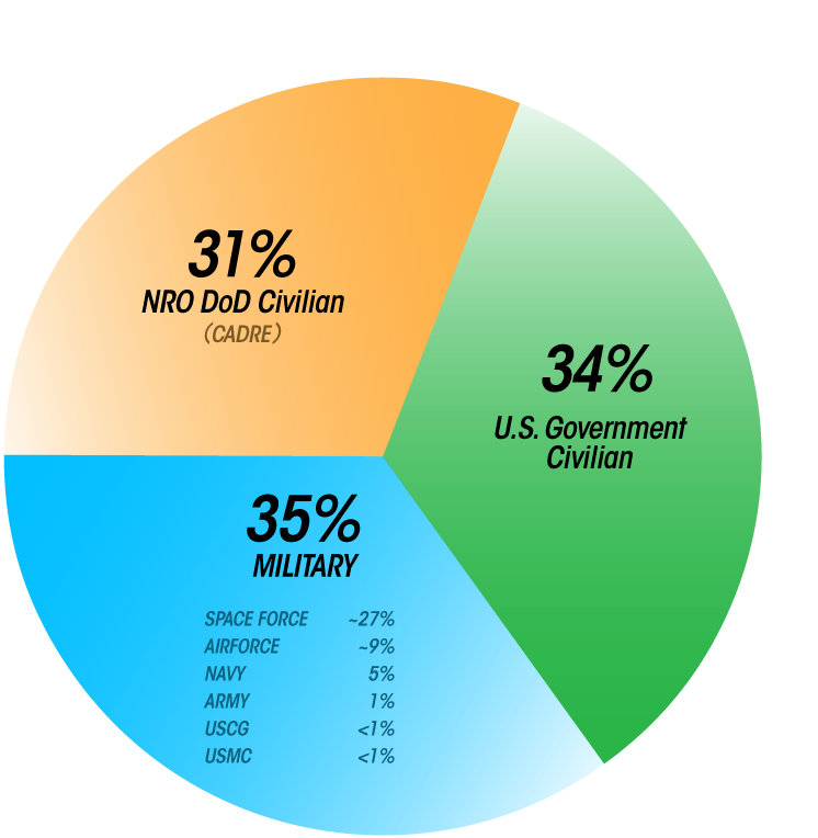 31% NRO Cadre (DoD Civilian). 34% Government (CIA, DCAA, DCMA, DIA, FBI, NASA, NGA, ODNI, USDI) 35% Military (Air Force ~9%, Army 1%, Navy 5%, Space Force ~27%, USCG <1%).