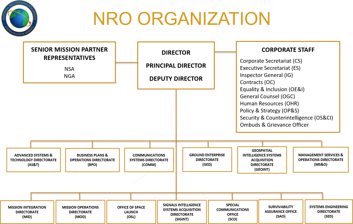 NRO Organization Chart